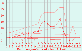 Courbe de la force du vent pour Aigle (Sw)