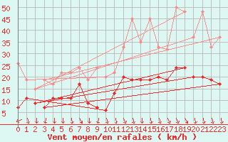 Courbe de la force du vent pour Grimsel Hospiz