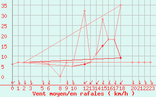 Courbe de la force du vent pour Ouargla
