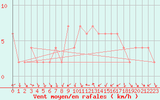 Courbe de la force du vent pour Valladolid