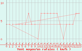 Courbe de la force du vent pour Johnstown Castle