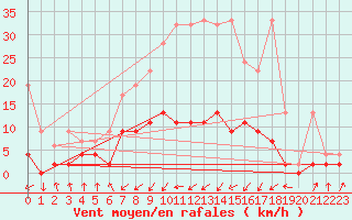 Courbe de la force du vent pour Buchs / Aarau