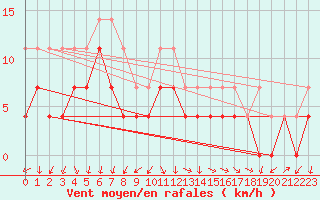 Courbe de la force du vent pour Chisineu Cris