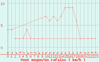 Courbe de la force du vent pour Aviemore