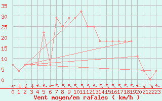 Courbe de la force du vent pour Odorheiu