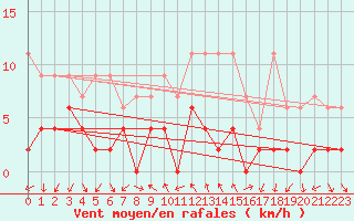 Courbe de la force du vent pour Locarno (Sw)
