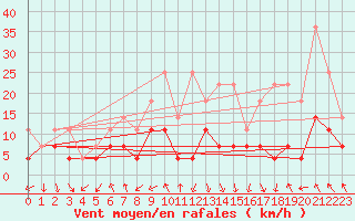 Courbe de la force du vent pour Regensburg