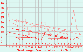 Courbe de la force du vent pour Andermatt