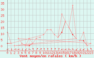 Courbe de la force du vent pour Hallau