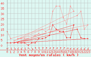 Courbe de la force du vent pour Locarno (Sw)
