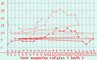 Courbe de la force du vent pour Rostherne No 2