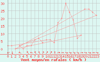 Courbe de la force du vent pour Mersin