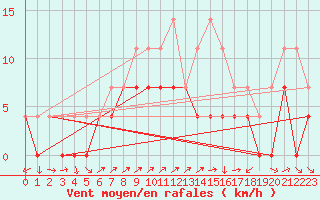 Courbe de la force du vent pour Fagernes