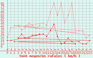Courbe de la force du vent pour Grand Saint Bernard (Sw)