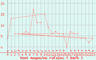 Courbe de la force du vent pour Wando