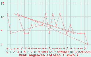 Courbe de la force du vent pour Kufstein