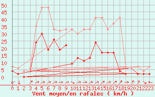 Courbe de la force du vent pour Leibstadt