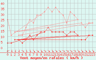 Courbe de la force du vent pour Pasvik