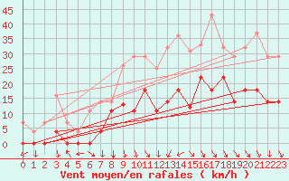 Courbe de la force du vent pour Reinosa