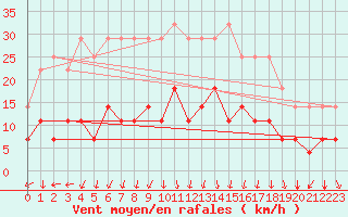 Courbe de la force du vent pour Trysil Vegstasjon