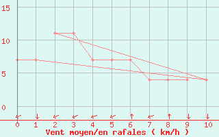 Courbe de la force du vent pour Villahermosa, Tab.