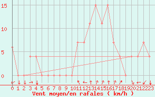 Courbe de la force du vent pour Errachidia