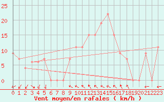 Courbe de la force du vent pour Biskra