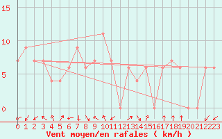 Courbe de la force du vent pour Biskra