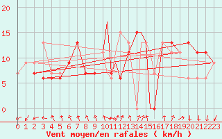 Courbe de la force du vent pour Cleveland, Cleveland-Hopkins International Airport