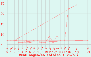Courbe de la force du vent pour Setif
