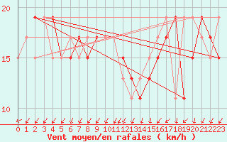 Courbe de la force du vent pour Detroit, Detroit Metropolitan Wayne County Airport