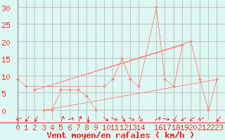 Courbe de la force du vent pour Batna