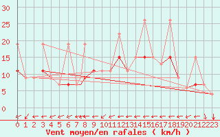Courbe de la force du vent pour Tetuan / Sania Ramel
