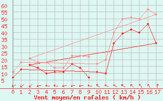 Courbe de la force du vent pour Lungo