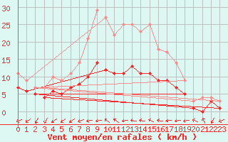 Courbe de la force du vent pour Uppsala Universitet