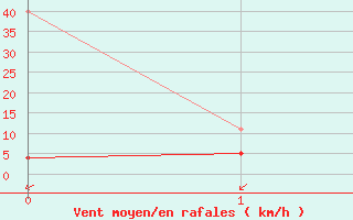 Courbe de la force du vent pour Kvitfjell