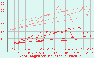 Courbe de la force du vent pour Malexander