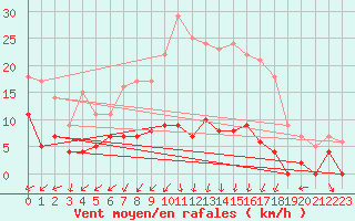 Courbe de la force du vent pour Haellum