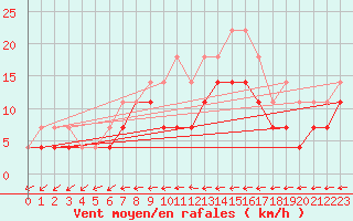 Courbe de la force du vent pour Adamclisi