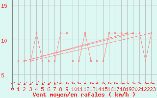 Courbe de la force du vent pour Biclesu