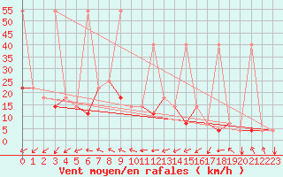 Courbe de la force du vent pour Xiamen