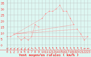 Courbe de la force du vent pour Decimomannu