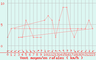 Courbe de la force du vent pour Herstmonceux (UK)