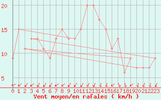 Courbe de la force du vent pour Uberaba