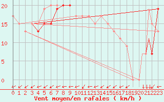 Courbe de la force du vent pour Touggourt