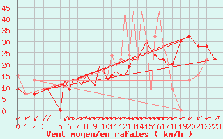 Courbe de la force du vent pour Aktion Airport