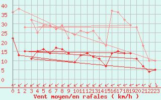 Courbe de la force du vent pour Malexander