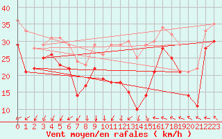 Courbe de la force du vent pour Vaderoarna