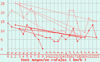 Courbe de la force du vent pour Adelsoe