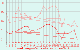 Courbe de la force du vent pour Malaa-Braennan